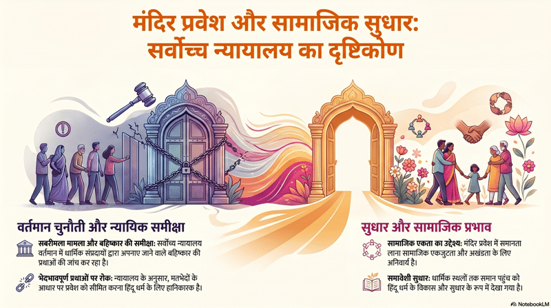 सबरीमला: मंदिर प्रवेश और धार्मिक सुधारों का विमर्श